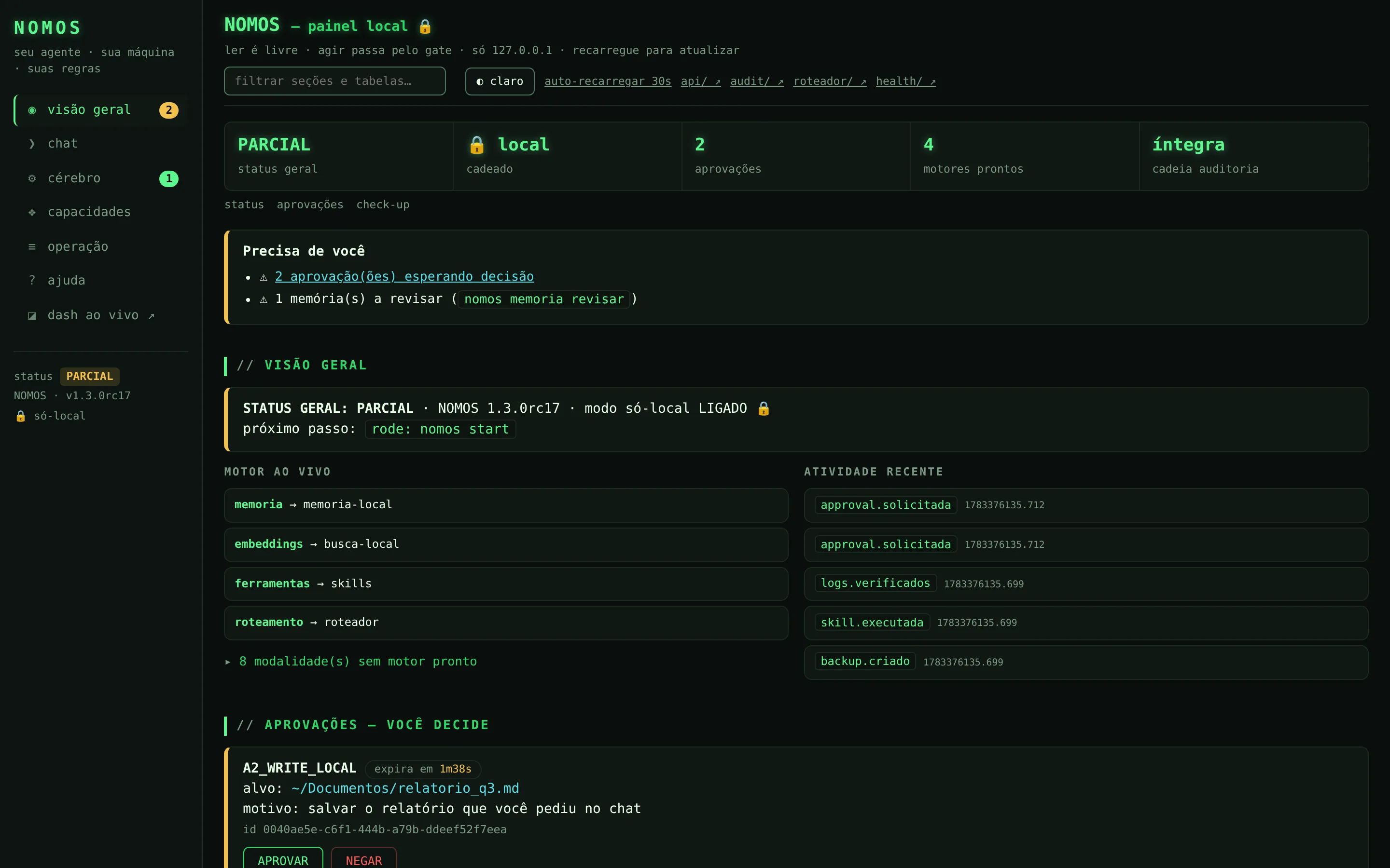 Painel NOMOS no navegador: sidebar de abas com badges de pendências, KPIs de status, bloco Precisa de você, motor ao vivo por modalidade, atividade recente e fila de aprovações com botões APROVAR e NEGAR